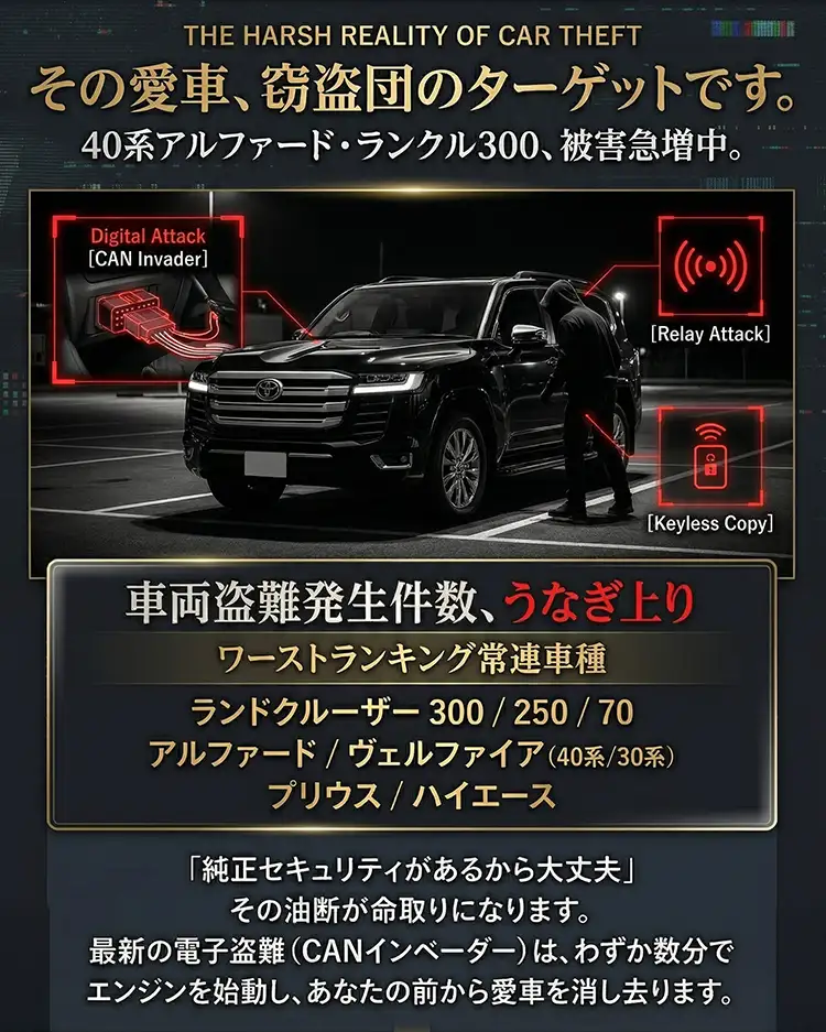 車の盗難被害の現状を伝えるセクション。「その愛車、窃盗団のターゲットです。」というキャッチコピーと共に、ランドクルーザー300がCANインベーダーやリレーアタックなどの電子盗難（Digital Attack）に遭うイメージ図。被害急増中のワーストランキング車種（40系アルファード、レクサスLX等）を掲載。