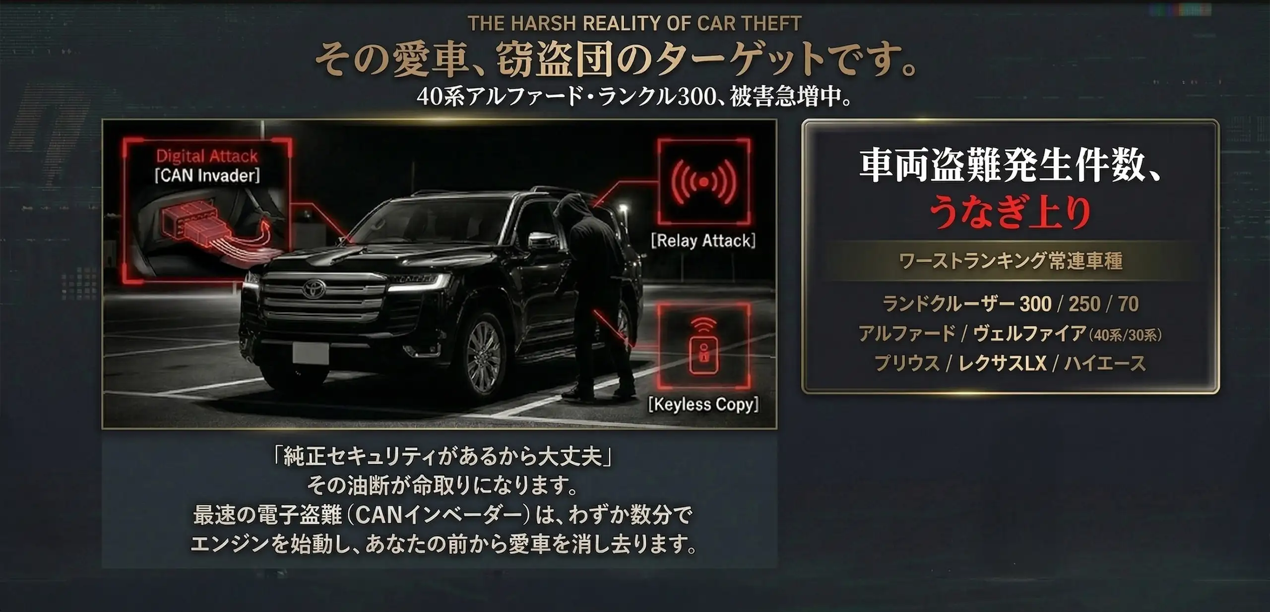 車の盗難被害の現状を伝えるセクション。「その愛車、窃盗団のターゲットです。」というキャッチコピーと共に、ランドクルーザー300がCANインベーダーやリレーアタックなどの電子盗難（Digital Attack）に遭うイメージ図。被害急増中のワーストランキング車種（40系アルファード、レクサスLX等）を掲載。